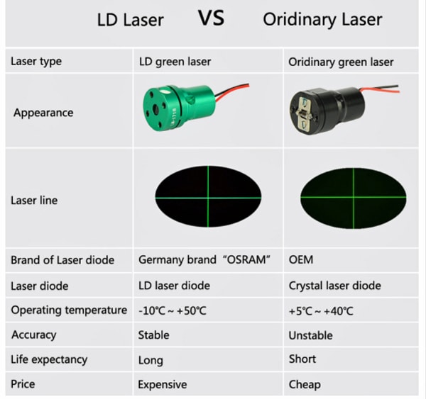 Различие лазерных излучателей